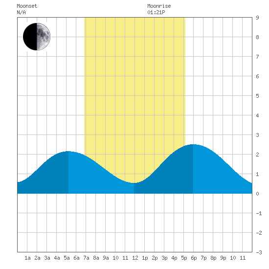 Bucksport tide chart for Monday, November 20, 2023
