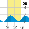 Bucksport tide chart for Thursday, November 23, 2023