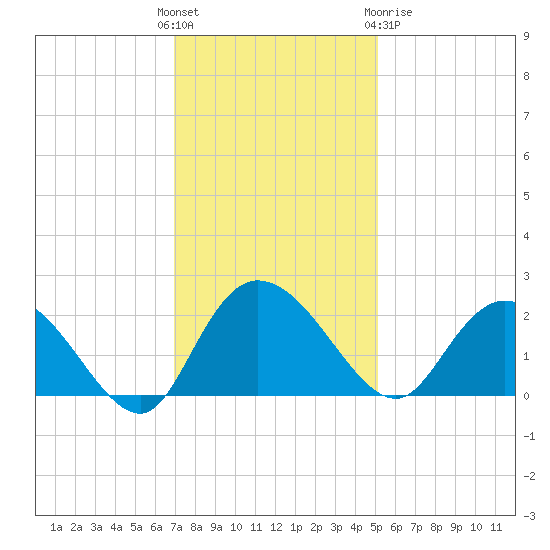Bucksport tide chart for Sunday, November 26, 2023