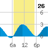 Bucksport tide chart for Sunday, November 26, 2023
