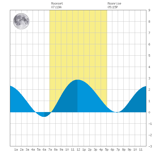 Bucksport tide chart for Monday, November 27, 2023