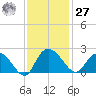Bucksport tide chart for Monday, November 27, 2023