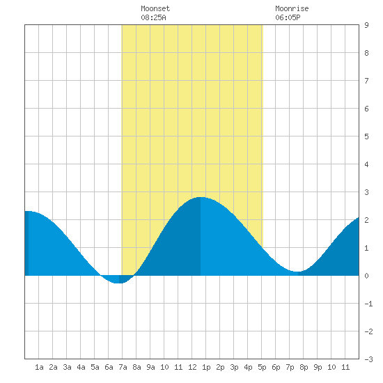 Bucksport tide chart for Tuesday, November 28, 2023