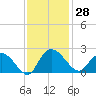 Bucksport tide chart for Tuesday, November 28, 2023