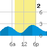 Bucksport tide chart for Thursday, November 2, 2023
