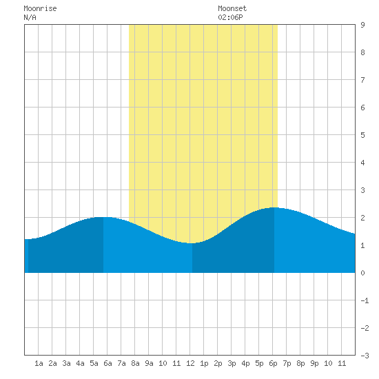 Bucksport tide chart for Saturday, November 4, 2023