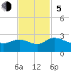 Bucksport tide chart for Sunday, November 5, 2023