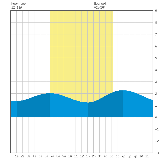 Bucksport tide chart for Monday, November 6, 2023