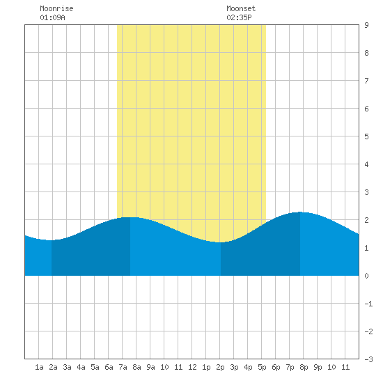 Bucksport tide chart for Tuesday, November 7, 2023