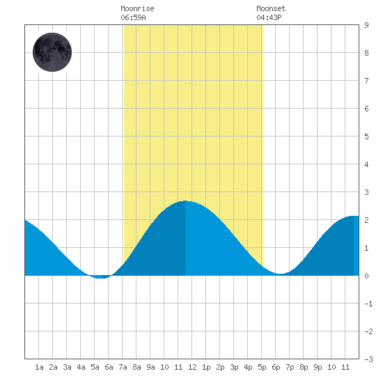 Bucksport tide chart for Tuesday, December 12, 2023