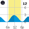 Bucksport tide chart for Tuesday, December 12, 2023