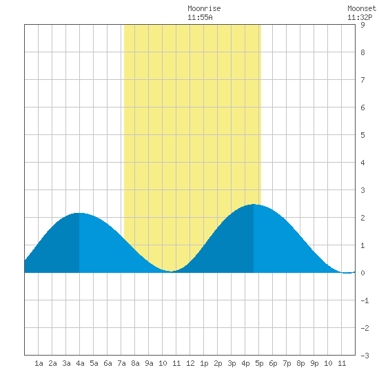 Bucksport tide chart for Monday, December 18, 2023