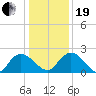 Bucksport tide chart for Tuesday, December 19, 2023