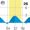 Bucksport tide chart for Tuesday, December 26, 2023