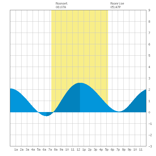Bucksport tide chart for Wednesday, December 27, 2023