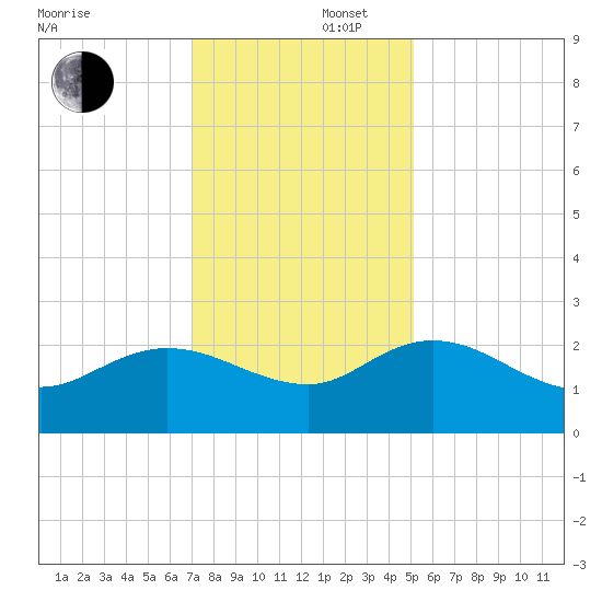 Bucksport tide chart for Tuesday, December 5, 2023