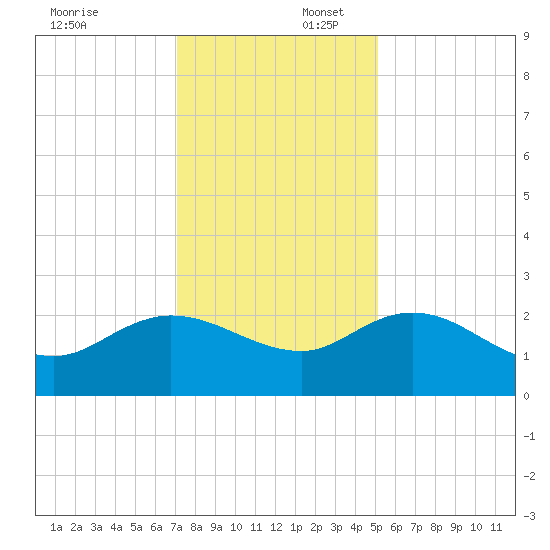 Bucksport tide chart for Wednesday, December 6, 2023