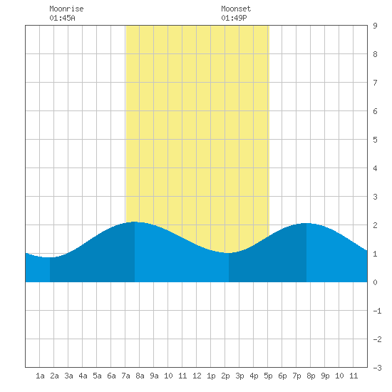 Bucksport tide chart for Thursday, December 7, 2023