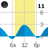 Bucksport tide chart for Thursday, January 11, 2024