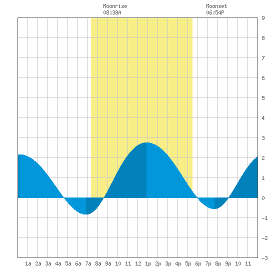 Bucksport tide chart for Friday, January 12, 2024