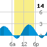 Bucksport tide chart for Sunday, January 14, 2024