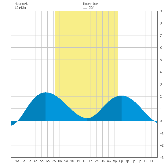 Bucksport tide chart for Thursday, January 18, 2024