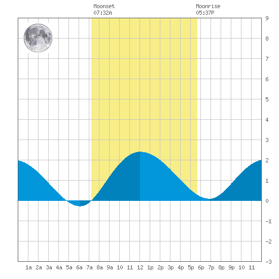 Bucksport tide chart for Thursday, January 25, 2024