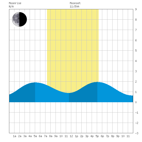 Bucksport tide chart for Wednesday, January 3, 2024