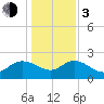 Bucksport tide chart for Wednesday, January 3, 2024