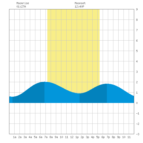 Bucksport tide chart for Friday, January 5, 2024