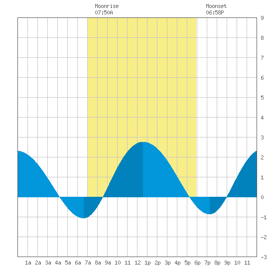 Bucksport tide chart for Saturday, February 10, 2024