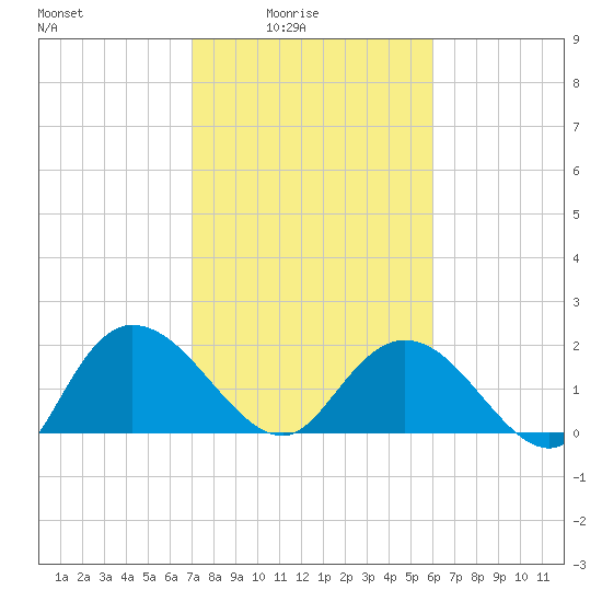 Bucksport tide chart for Thursday, February 15, 2024