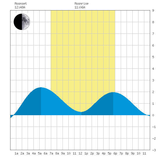 Bucksport tide chart for Friday, February 16, 2024