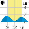 Bucksport tide chart for Friday, February 16, 2024