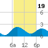 Bucksport tide chart for Monday, February 19, 2024