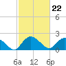 Bucksport tide chart for Thursday, February 22, 2024