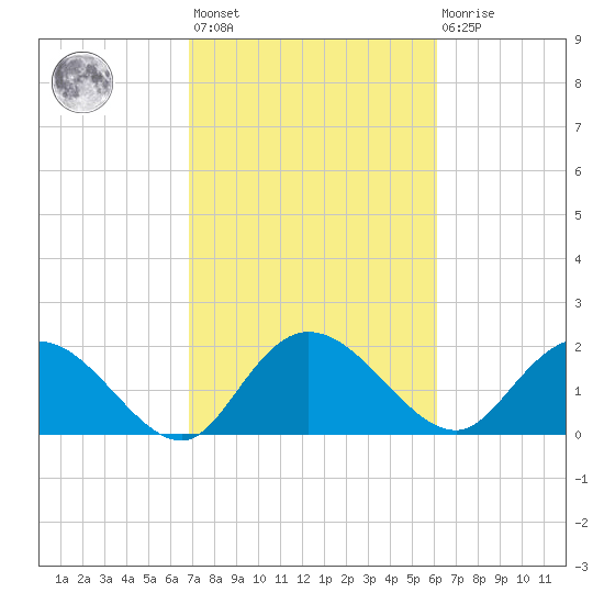 Bucksport tide chart for Saturday, February 24, 2024