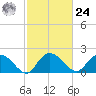 Bucksport tide chart for Saturday, February 24, 2024