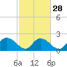 Bucksport tide chart for Wednesday, February 28, 2024