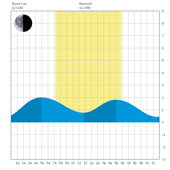 Bucksport tide chart for Friday, February 2, 2024