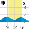 Bucksport tide chart for Friday, February 2, 2024