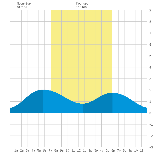 Bucksport tide chart for Saturday, February 3, 2024