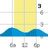 Bucksport tide chart for Saturday, February 3, 2024