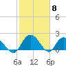 Bucksport tide chart for Thursday, February 8, 2024