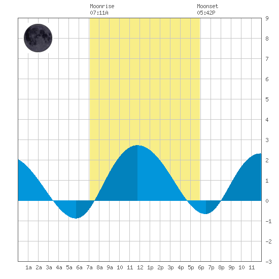 Bucksport tide chart for Friday, February 9, 2024
