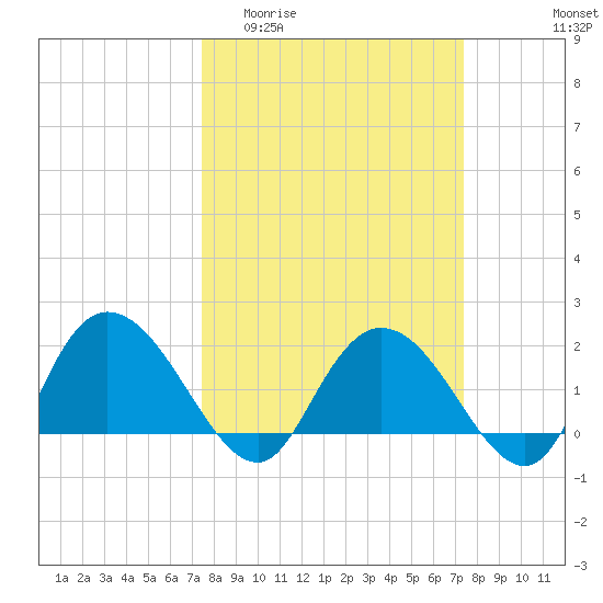Bucksport tide chart for Wednesday, March 13, 2024