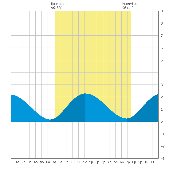 Bucksport tide chart for Saturday, March 23, 2024