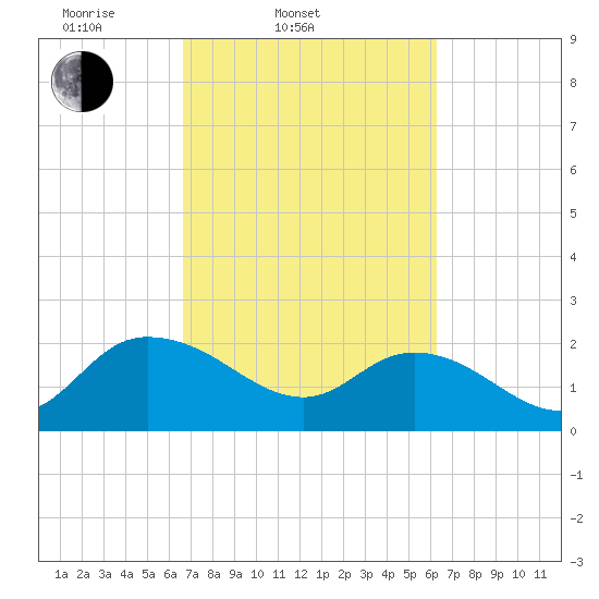 Bucksport tide chart for Sunday, March 3, 2024