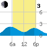 Bucksport tide chart for Sunday, March 3, 2024