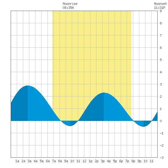 Bucksport tide chart for Thursday, April 11, 2024
